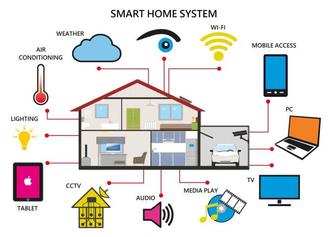Smart Appliances, Control & Connectivity